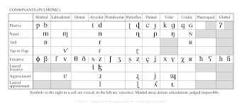 Ipa Archives The Historical Linguist Channel