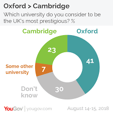 1078 oxford falls road oxford falls nsw 2100. Oxford University Is More Prestigious Than Cambridge Say Brits Yougov