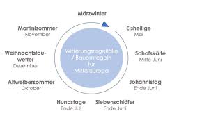 Auch in den bauernregeln kommt er vor. Eisheilige 2021 Bauernregeln Und Co