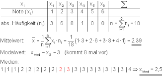 Damit stellt in dieser verteilung das schokoladeneis den modus. Mittelwert Median Und Modalwert Mathe Brinkmann