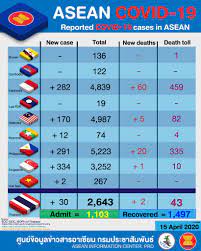 Последние твиты от worldometer (official) (@worldometers). Asean Information Center Update Covid 19 Outbreak In Asean Countries As Of 15 April 2020 Source Ccsa Of Thailand Https Covid19 Moph Go Th Portal Www Worldometers Info Coronavirus Www Google Com Covid19 Map Www Who Int