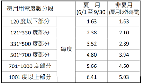 Manage your video collection and share your thoughts. ä¸€åº¦é›»å¤šå°'éŒ¢ å¤šå°'é›»ç‚ºä¸€åº¦ é›»è²»å¦‚ä½•è¨ˆç®— éš¨æ‰‹è¨˜éŒ„ ç—žå®¢é‚¦