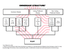 shareholding structure official pldt website