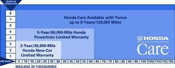 Honda care warranty phone number. Honda Warranty