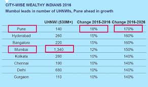 Mumbai leads Washington, Moscow, Toronto; ranks 21st in the City Wealth  Index list | India.com