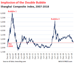 Meanwhile In China Implosion Of Stock Market Double Bubble