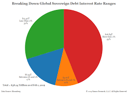 The World Of Negative Yielding Bonds Bianco Research