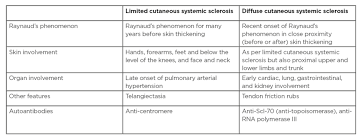 Image result for Systemic Sclerosis