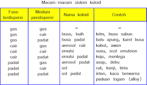 Jenis Jenis Koloid Beserta Contohnya Yang Sering Kita Jumpai Myrightspot Com