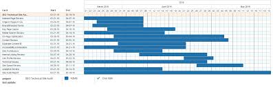 how why to build a basic gantt chart for almost any