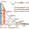 For more related articles, visit byju's wien's approximation (also sometimes called wien's law or the wien distribution law) is a law of physics used to describe the spectrum of thermal radiation. 1