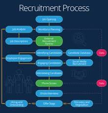15 Best Hr Recruitment Images Process Flow Chart Process