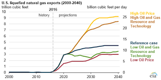 Liquefied Natural Gas Exports Expected To Drive Growth In