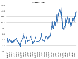 The Middle East Turmoil Is Sending The Brent Wti Crude Oil