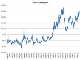 the middle east turmoil is sending the brent wti crude oil