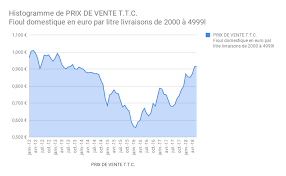 Vous êtes nombreux à vous demander pourquoi la totalité de la baisse du pétrole brut n'est pas répercutée dans le prix du fioul. Le Prix Du Fioul 100 Euros Moins Cher Qu Il Y A 6 Ans Fioulreduc