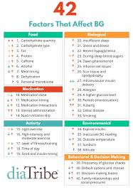 Jan 28, 2020 · none of the coffee additives caused a spike in our blood glucose levels. 42 Factors That Affect Blood Glucose Diabetes Research Connection Blog