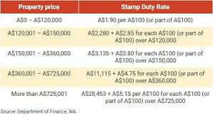 Sdrt & stamp duty apply primarily to transactions when you buy Stamp Duty Australia Property Investment Uk Property Investment Csi Prop
