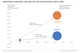 Singapore Vs Malaysia Gdp Indicators Comparison Mgm Research