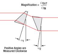 Anamorphic Prism Pairs