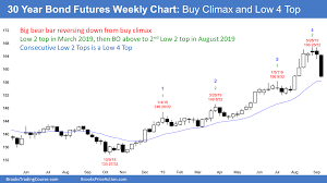 Emini Breakout Above August Ledge Top But Pullback Likely