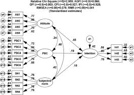Integrated pest management plans combine chemical management and tactics like row covers, crop rotation, biological the greatest challenge of integrated pest management is the learning curve and time it takes to figure out what works. Drivers Of Farmers Intention To Use Integrated Pest Management Integrating Theory Of Planned Behavior And Norm Activation Model Sciencedirect