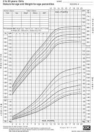 Growth Chart Girls 2 5 Years Old Download Only Oregon Wic