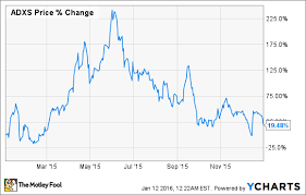 Why Advaxis Gained 20 In 2015 The Motley Fool