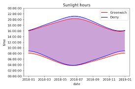 Fetching Wrangling And Visualising Sunrise And Sunset Data