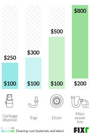 The national average materials cost. 2021 Cost To Unclog A Kitchen Sink Clogged Kitchen Sink Plumber Cost