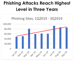 Find out how phishing scams work and learn ways to protect yourself from phishing. Phishing Attacks At Highest Level In Three Years Help Net Security