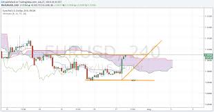 Euro To Dollar Eur Usd Exchange Rate Forecast Range Bound