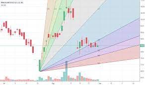 The company's products include perfumes, organic/inorganic chemicals, disperse dye intermediates, specialty mangalam drugs and organics limited also exports its products to the international markets. Mangalam Stock Price And Chart Nse Mangalam Tradingview India