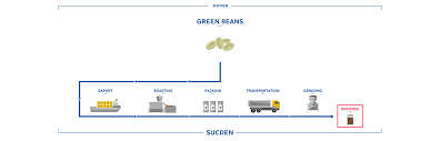 Process Flowchart Coffee Products Services Sucden