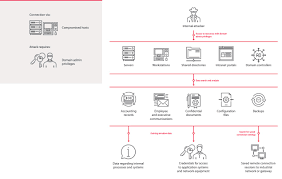 Examples of modification attacks include: Industrial Control Systems Cyber Security Attack Vectors And Scada Ics Vulnerabilities