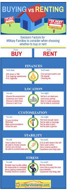 Should Military Families Buy Or Rent A Home Infographic Renting A House Renting Vs Buying Home Rent Vs Buy