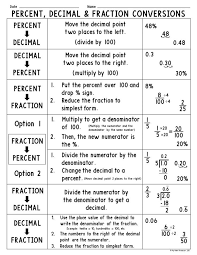 Percent Decimal And Fraction Conversions Posters In 2020 Percents Math 8th Grade Math Math Classroom