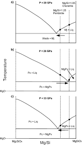 Phase Diagrams Along The Mgo Mgsio 3 Join At A 20 Gpa B