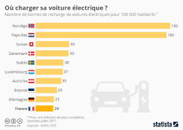 L'association manitobaine de véhicules électriques (meva) propose ainsi au gouvernement provincial d'installer 34 bornes rapides, pour permettre à 99 % des résidents d'avoir. Graphique Le Developpement Des Infrastructures Dediees A La Mobilite Electrique Statista