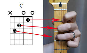 At the start of a piece of music you will see a set of two numbers, one on top of the other. Ultimate Guide To Reading Chord Diagrams Tips And Pdf Guitar Gear Finder