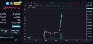 Cake Monster Charges Onto The Bsc Nft Charts 300 Gainz In A Week