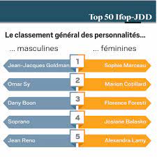 L'hexagone restera cet �t� la destination pr�f�r�e des vacanciers fran�ais, avec une mont�e en puissance de la c�te atlantique, tandis qu'� l'�tranger tunisie Classement Des Personnalites Preferees Des Francais Trois Nordistes Dans Le Top 10