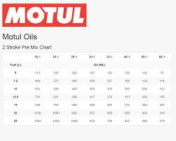 How To Mix Two Stroke Fuel 2 Stroke Fuel Chart