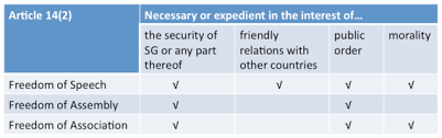 Limitations on freedom of speech in singapore and malaysia have been sharply criticized in the united states and abroad because unfettered speech freedom is considered essential to individual liberty and human dignity of all people regardless of their culture or history. Article 14 Of The Constitution Of Singapore Wikipedia