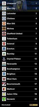 Premier League How You Predicted The Table Will Finish At The End Of The Season Bbc Sport