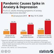 Respondents also reported whether they had started or. Covid 19 Will Have Longterm Effects On Mental Health This Expert Explains How To Limit The Damage World Economic Forum