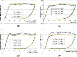 Cardboard is a google project to provide both an affordable, cardboard based, virtual reality anyway, hope this helps someone. Large Bending Behavior Of Creased Paperboard I Experimental Investigations Sciencedirect