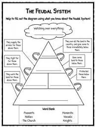 The Feudal System Middle Ages Lessons Middle Ages History Middle Ages
