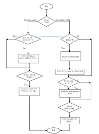 Program Flow Chart Of Monitoring System Download