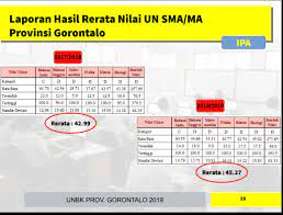 Maybe you would like to learn more about one of these? Nilai Un 2019 Naik Positif Dari Tahun Sebelumnya 60dtk Com